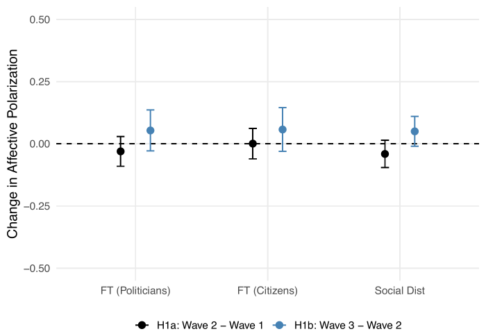 Beyond Single-Shot Designs: Repeated Treatments, Affective Polarization, and Democratic Norms